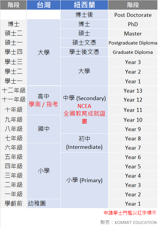 紐西蘭學制